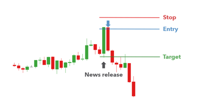 Trading Forex at the News Release - Mr Business news